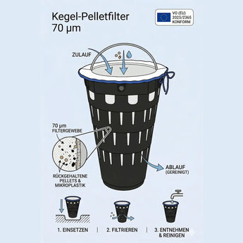 Schema Kegel Pelletfilter 70 µm A3 zur Rückhaltung von Kunststoffgranulat und Mikroplastik im Wasserfluss Schema Kegel Pelletfilter 70 µm A3 zur Rückhaltung von Kunststoffgranulat und Mikroplastik im Wasserfluss