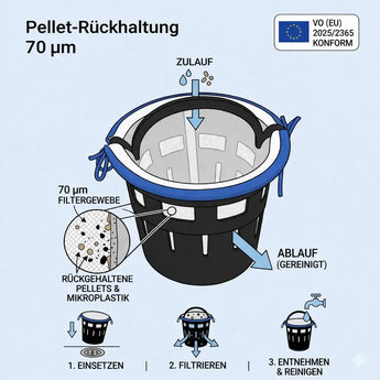 Funktionsgrafik Filtereimer hofeimer 70 Mikron zur Rückhaltung von Pellets und Mikroplastik im Wasserfluss